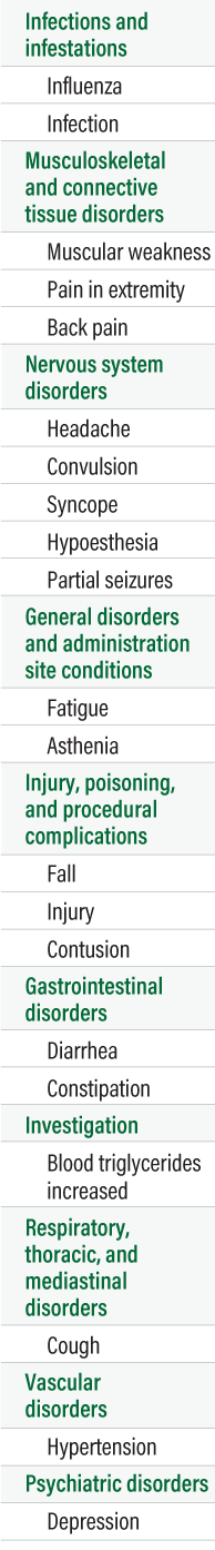 Safety results in adult upper limb spasticity
