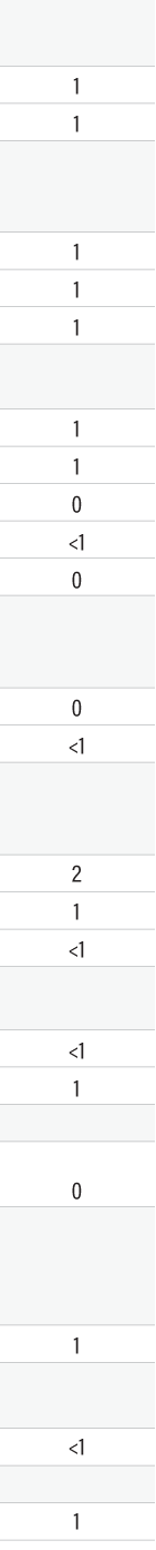 chart showing adverse reactions to dysport 500, 1000, and placebo in adults with upper limb spasticity